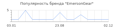 Популярность EmersonGear