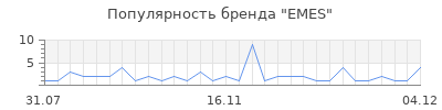 Популярность EMES
