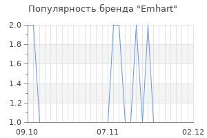 Популярность бренда Emhart