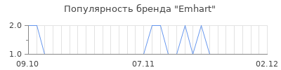 Популярность Emhart
