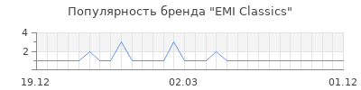 Популярность EMI Classics