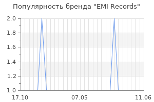 Популярность бренда EMI Records