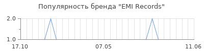 Популярность EMI Records