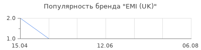 Популярность EMI (UK)