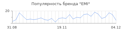 Популярность emi