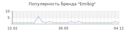 Популярность emibig