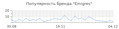 Популярность emigres