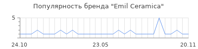 Популярность emil ceramica