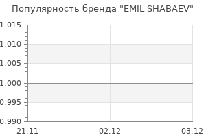 Популярность бренда EMIL SHABAEV