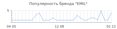 Популярность emil