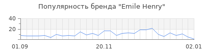 Популярность emile henry