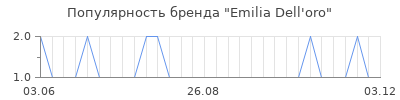 Популярность emilia dell oro