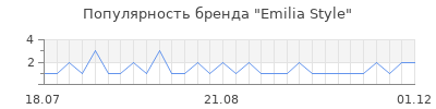 Популярность emilia style