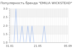 Популярность бренда emilia wickstead
