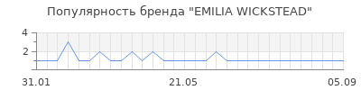 Популярность emilia wickstead
