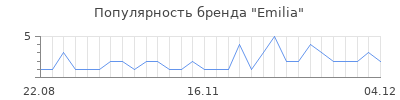 Популярность emilia
