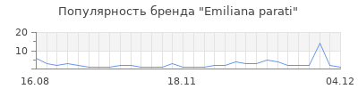 Популярность emiliana parati