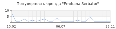 Популярность Emiliana Serbatoi