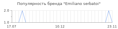 Популярность emiliano serbatoi