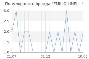 Популярность бренда EMILIO LINELLI