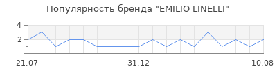 Популярность EMILIO LINELLI