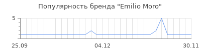 Популярность emilio moro
