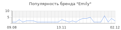 Популярность emily