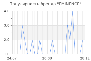 Популярность бренда eminence
