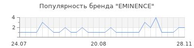 Популярность eminence