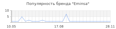 Популярность Eminsa