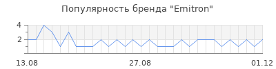 Популярность emitron