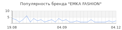 Популярность EMKA FASHION