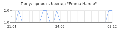Популярность emma hardie