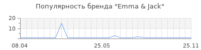 Популярность Emma & Jack
