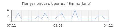 Популярность emma jane