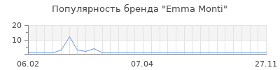 Популярность emma monti