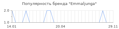 Популярность emmaljunga