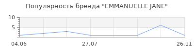 Популярность EMMANUELLE JANE