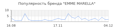 Популярность emme marella