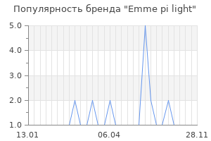 Популярность бренда emme pi light