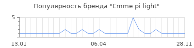 Популярность emme pi light