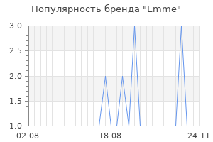 Популярность бренда emme