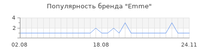 Популярность emme
