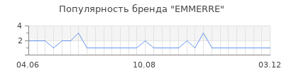 Популярность emmerre