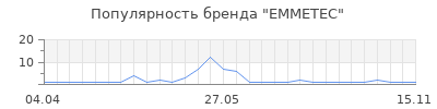 Популярность EMMETEC