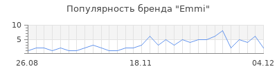 Популярность emmi
