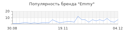 Популярность Emmy