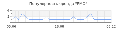Популярность emo