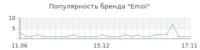 Популярность emoi
