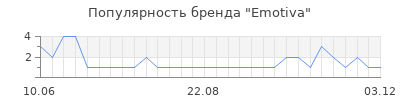 Популярность emotiva